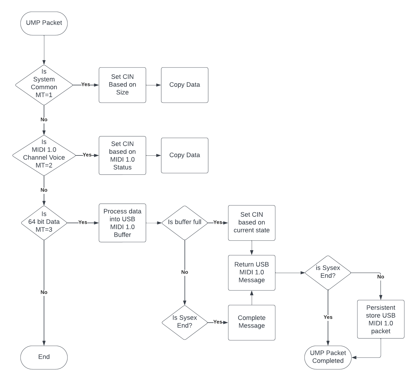 UMP to USB MIDI 1.0 Flowchart