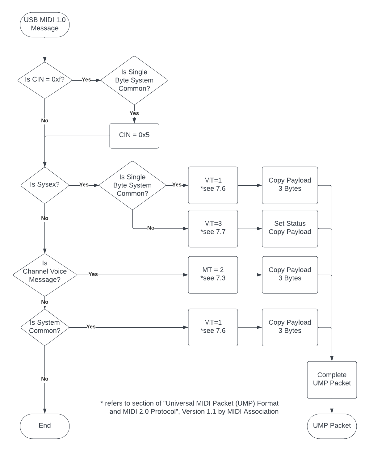 UMP to USB MIDI 1.0 Flowchart