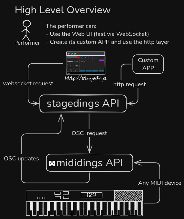 stagedings UI screenshot