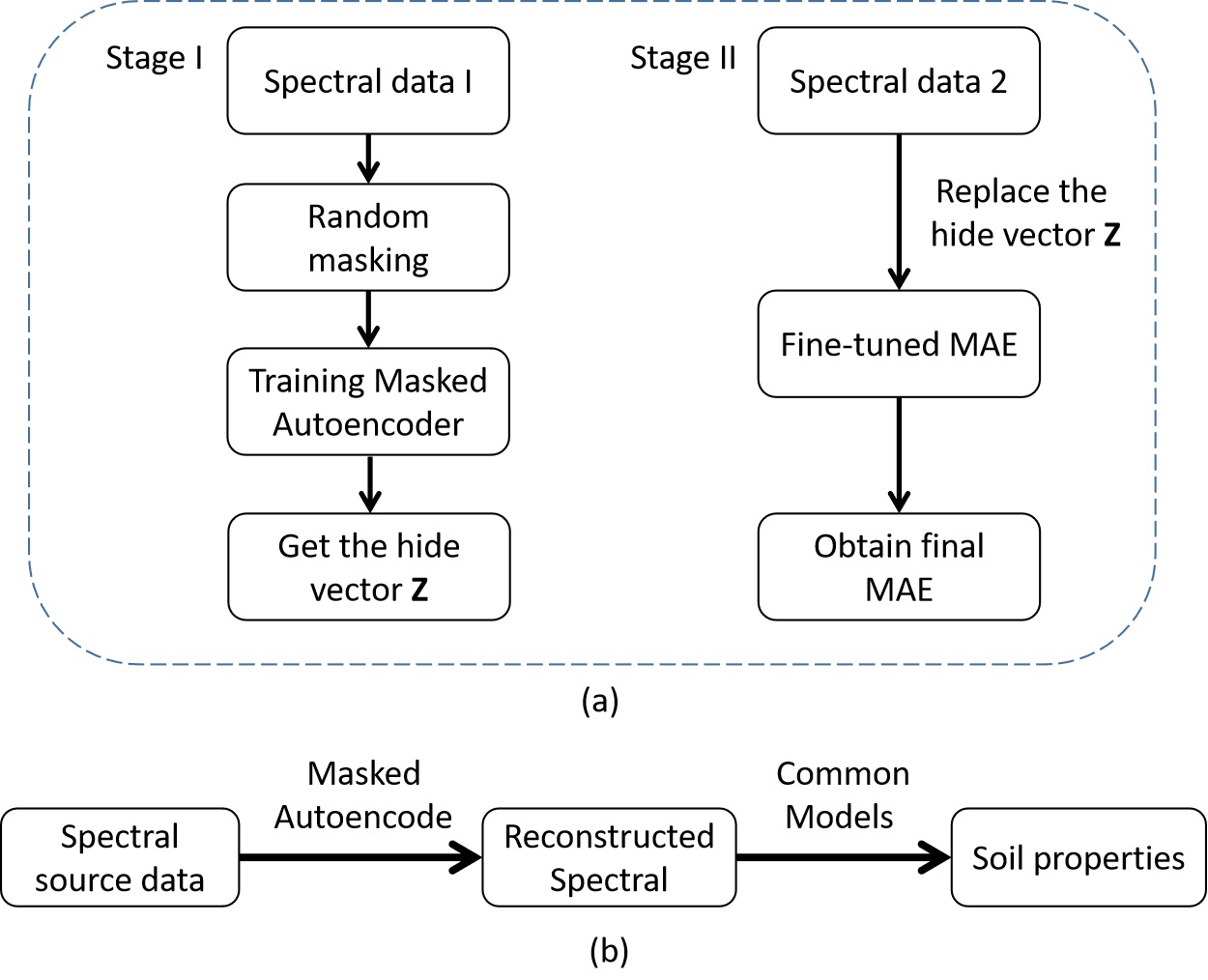 Complete framework