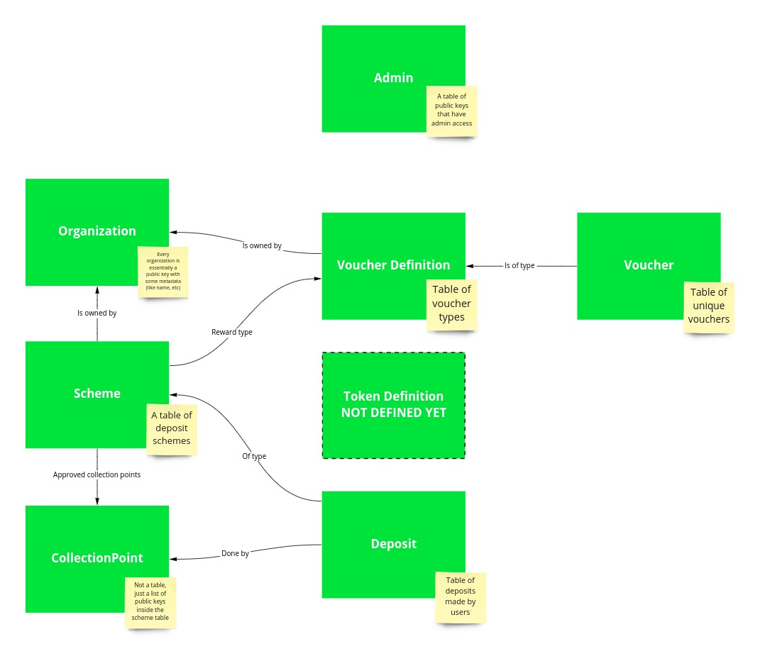 Data model