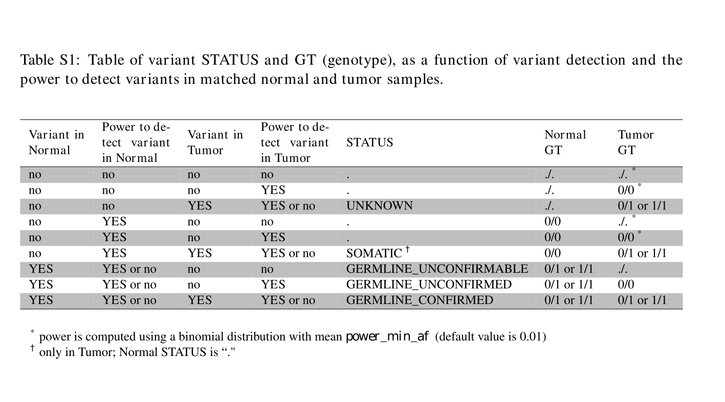 Status Table