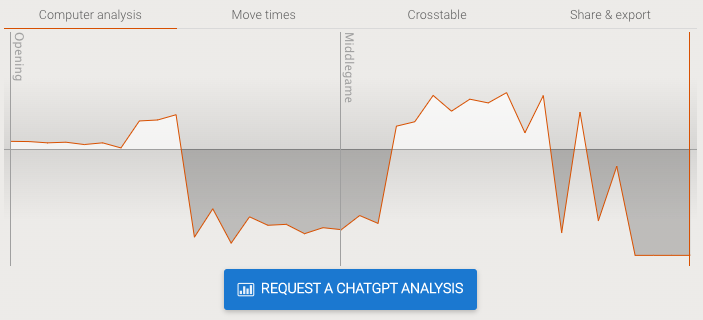 Requesting analysis