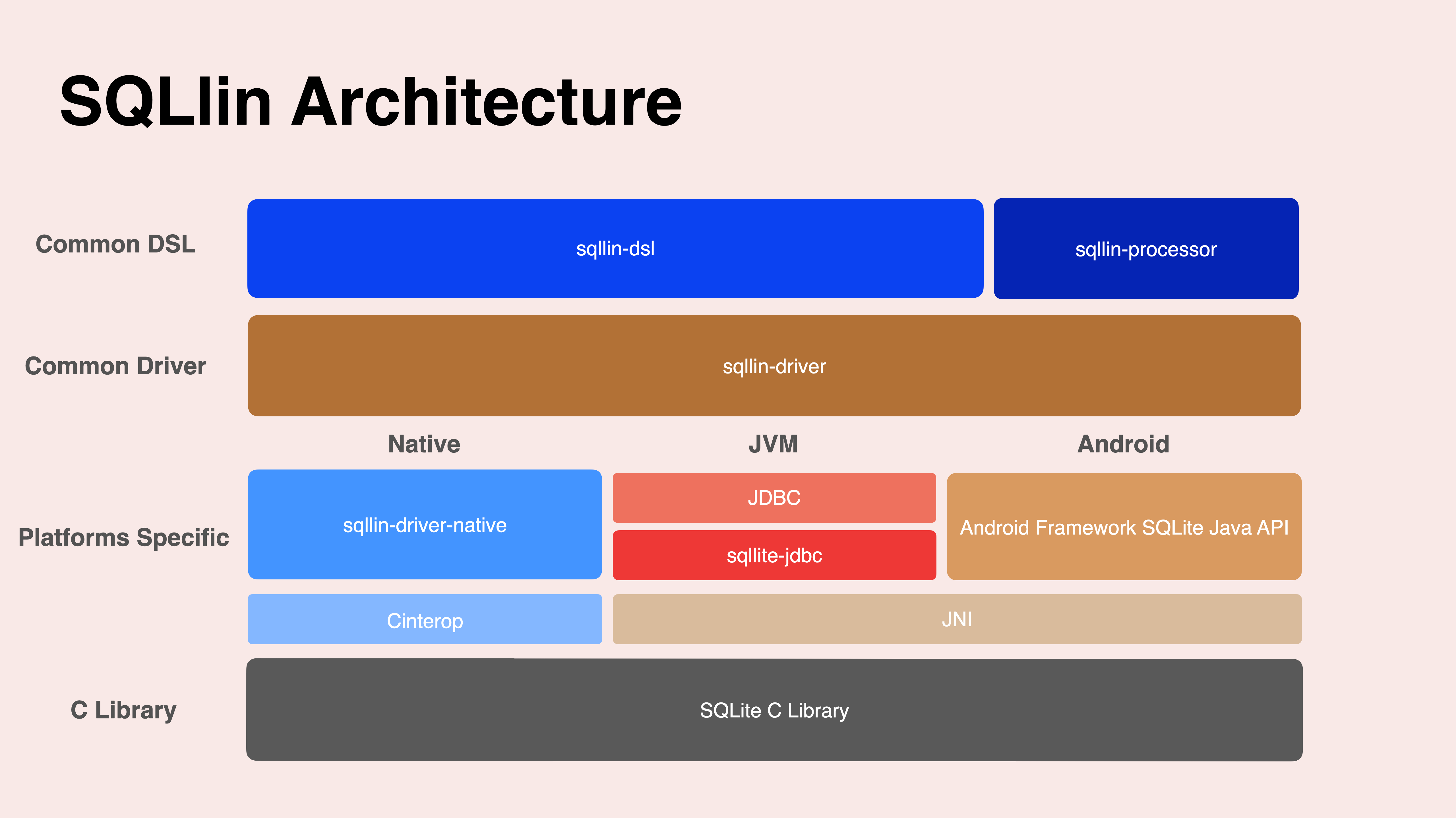 sqllin-architecture