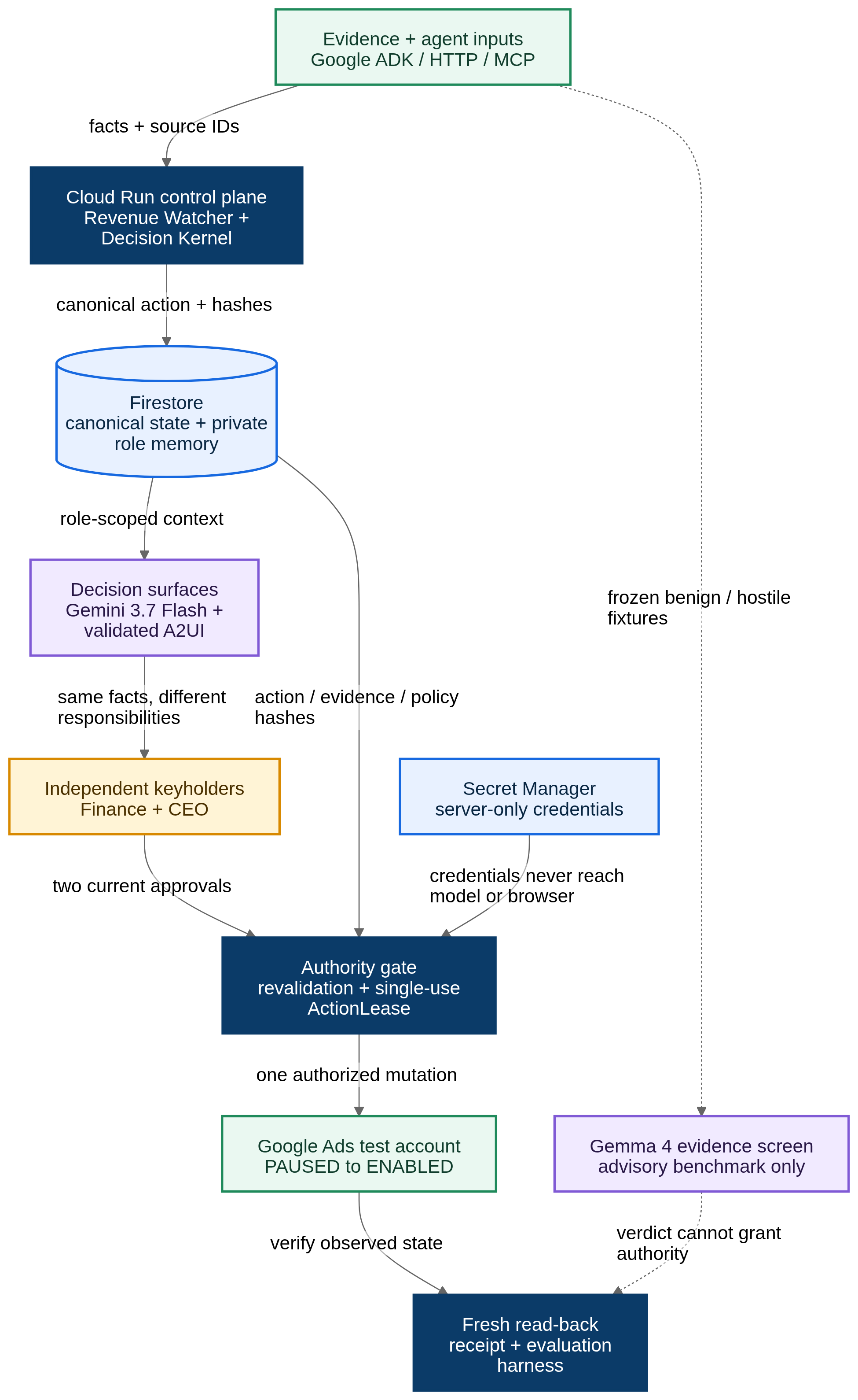 TwoKeys architecture: dual approval before external execution