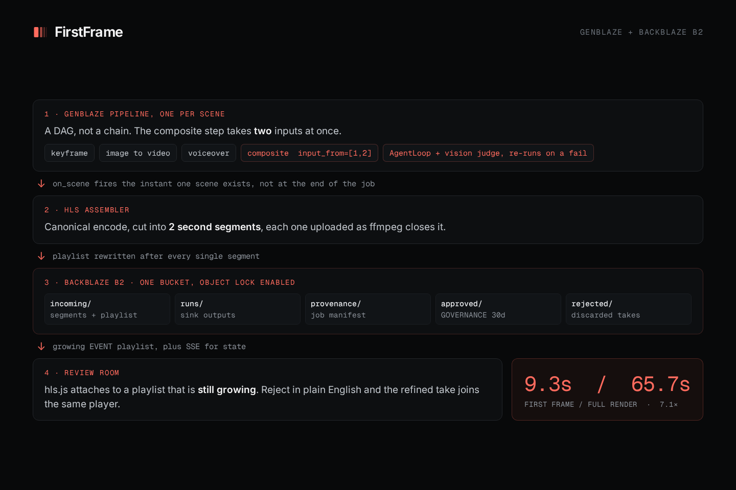 FirstFrame architecture: Genblaze pipeline to HLS assembler to Backblaze B2 to the review room