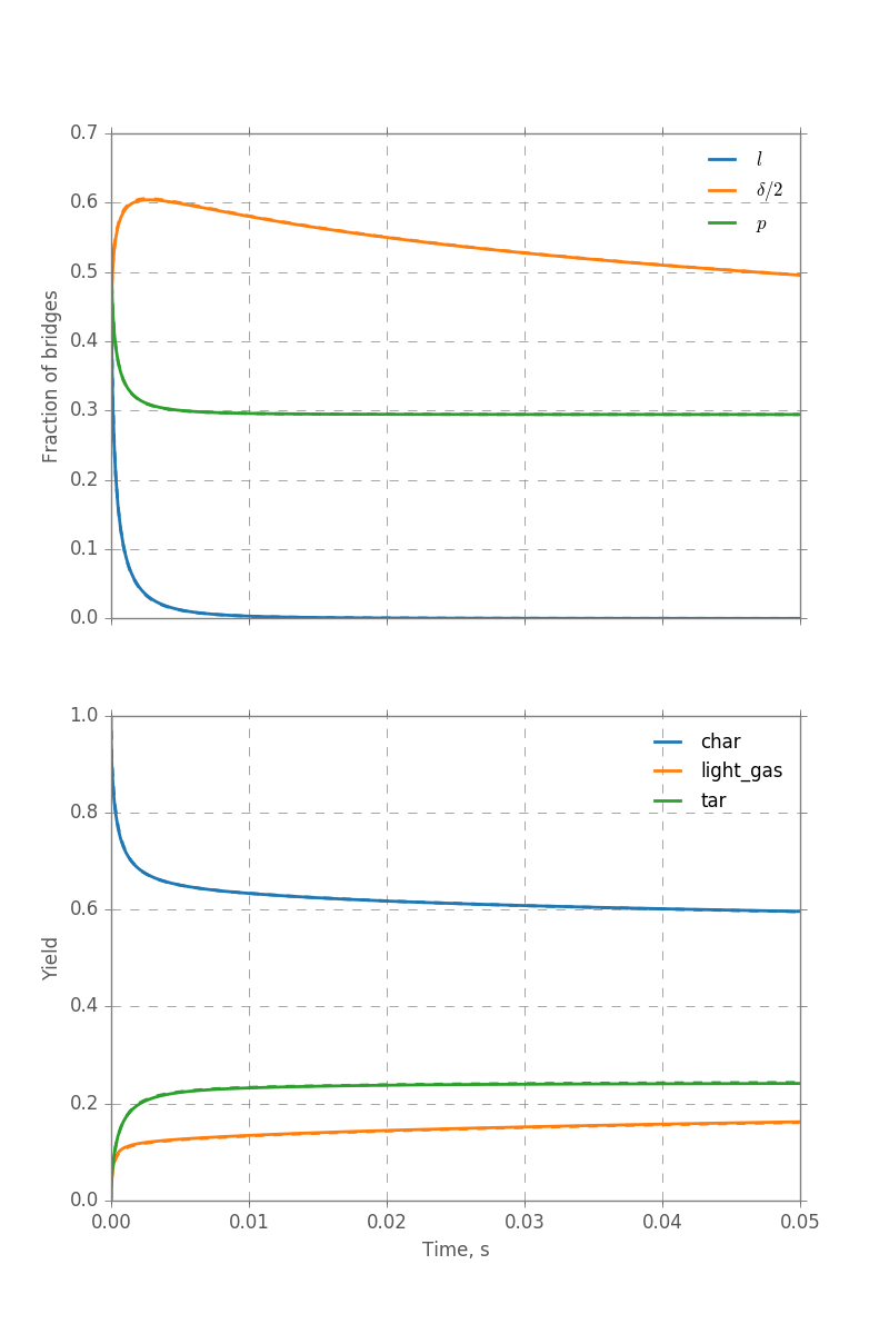 Comparison between original CPD (dashed lines) and new implementation (solid lines)