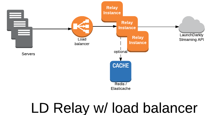 Relay Proxy with load balancer