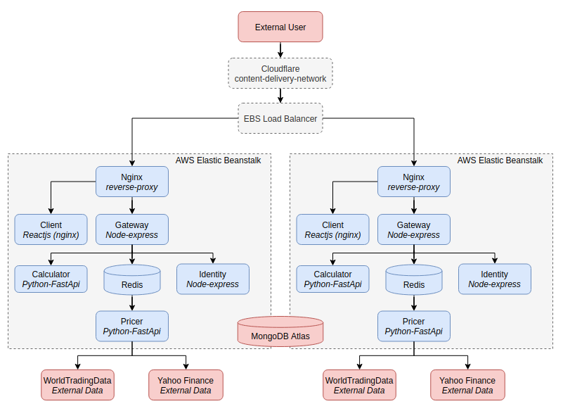 Platform architecture