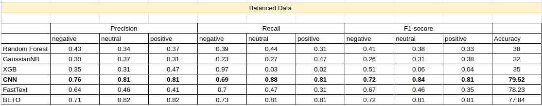 balanced Data