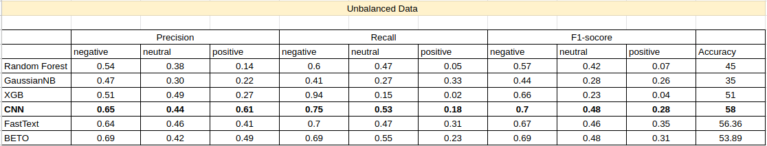 Unbalanced Data