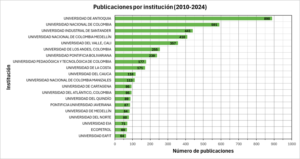 Principales solicitantes de patentes colombianas en nanotecnología (2010-2024)