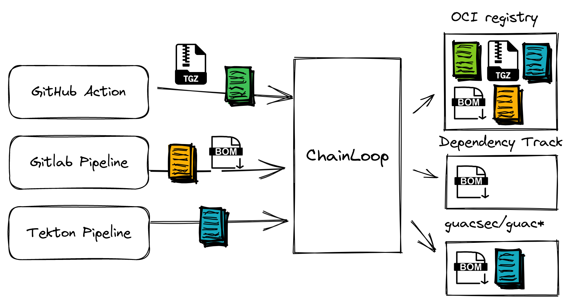 Chainloop Overview