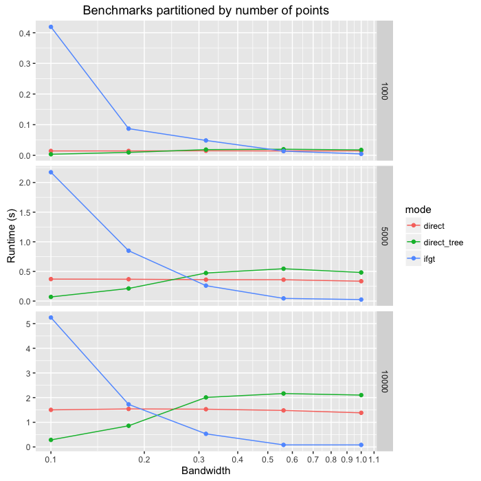 Benchmarks conducted on a random dataset on my personal Mac laptop