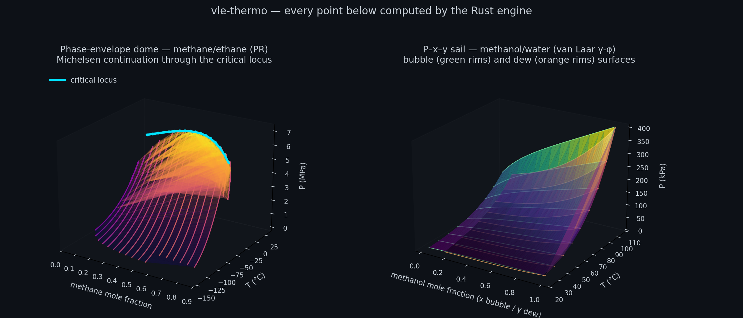 3-D phase surfaces computed by the vle-thermo engine: the methane/ethane phase-envelope dome with its critical locus, and the methanol/water P–x–y sail