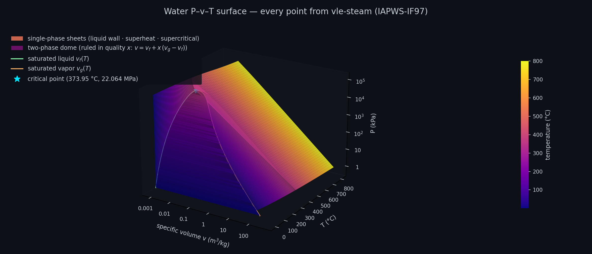 The water P–v–T surface computed by vle-steam (IAPWS-IF97): liquid wall, two-phase dome ruled in quality, superheat sheet