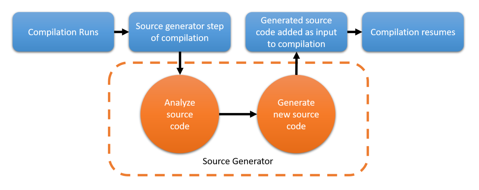 Generated sources. Генерация кода. Оптимизация кода разработки. Кодогенерация. C# source.