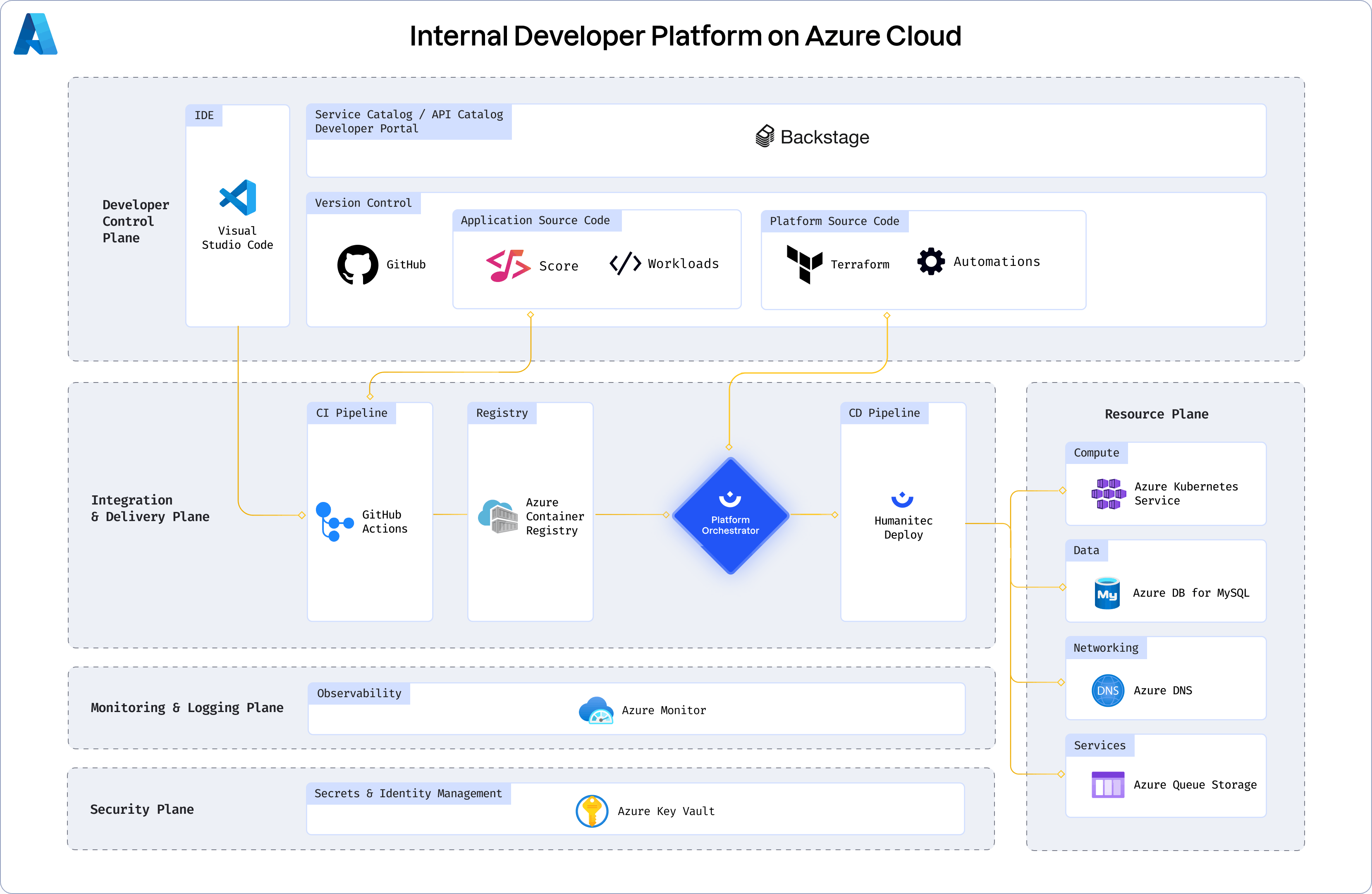 Azure reference architecture Humanitec