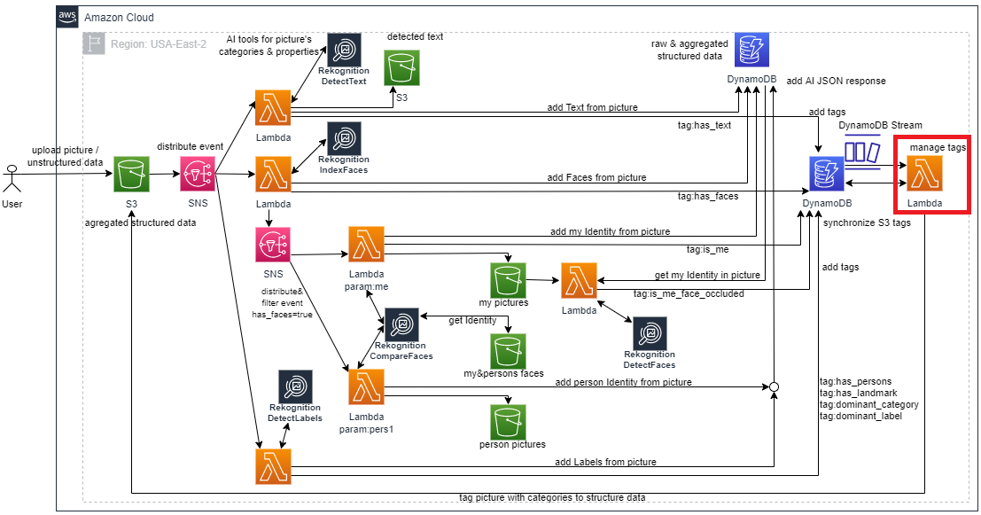 From unstructured to structured data