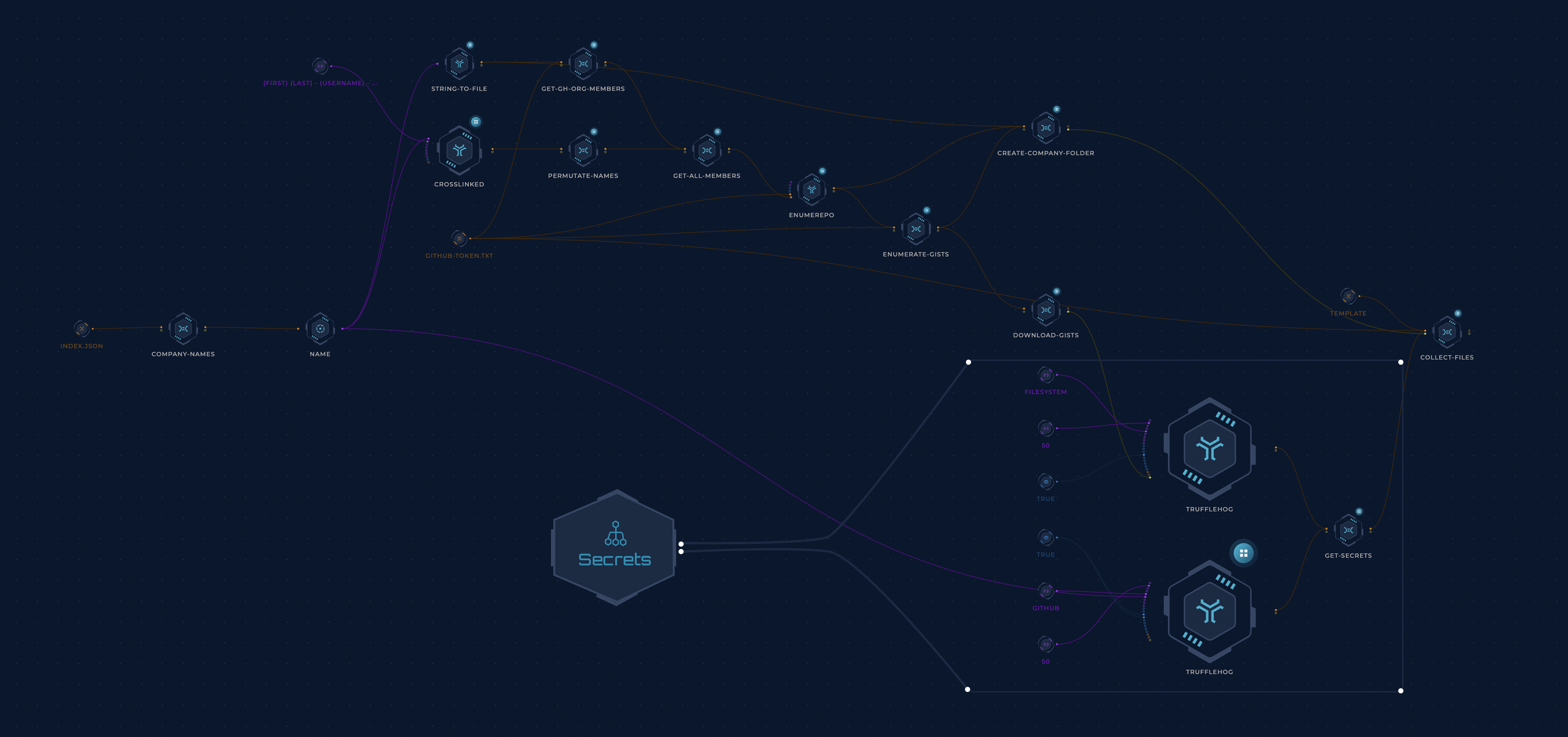 Trickest Workflow - Hostnames