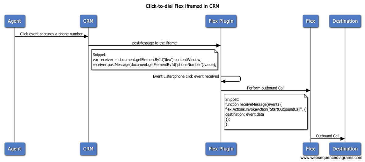 Click to Dial From CRM to iframed Flex