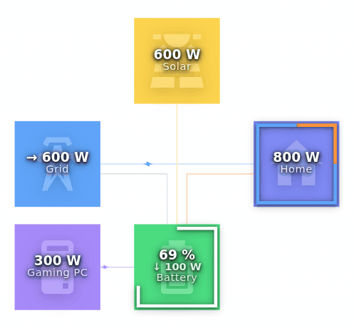 powerflow — filled node style, square node shape, full-size background icons, lightning-bolt flow dots and sharp 90° corners, a balcony PV setup wired to charge only the battery