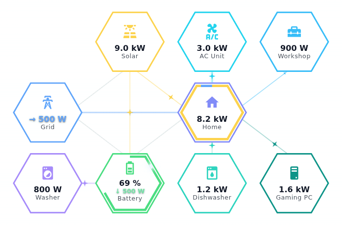 powerflow — outline node style, hexagon node shape, sparkle flow dots, pulsing tracks and dead-straight connections, showing all four consumer slots plus both battery-fed loads at once