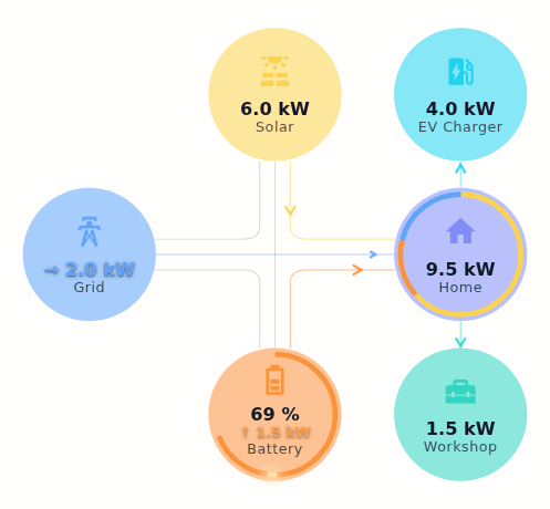 powerflow — tonal node style with chevron flow dots and a nearly sharp-cornered curve