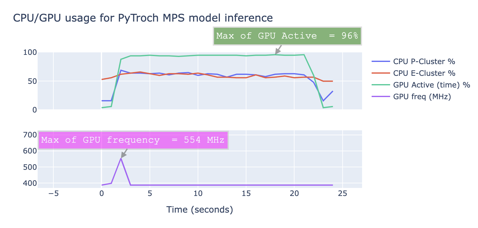 PyTorch on MPS resources usage