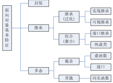 Object Oriented Features