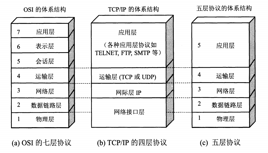 Computer Network Architecture