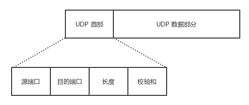 UDP message