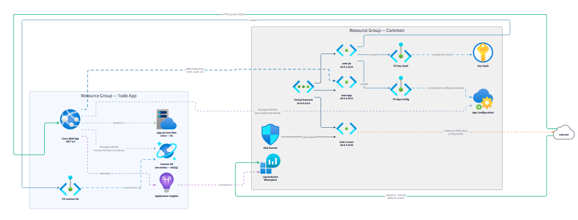 D2 Diagram Example