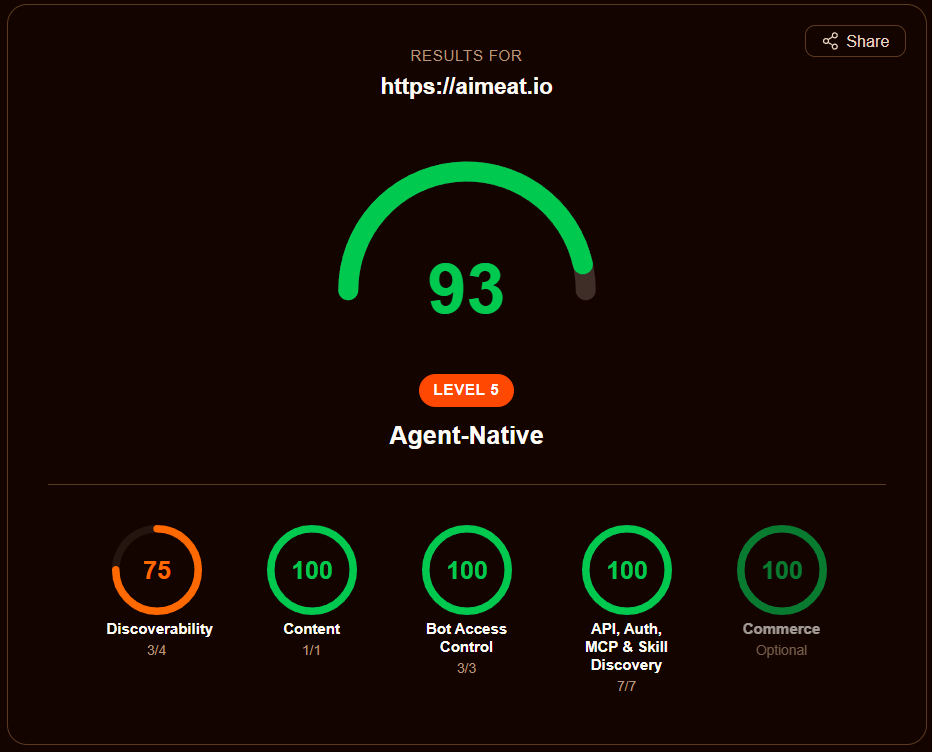 isitagentready.com scorecard for aimeat.io: 93/100, Level 5 Agent-Native — Discoverability 3/4, Content 1/1, Bot Access Control 3/3, API/Auth/MCP/Skill Discovery 7/7, Commerce 100