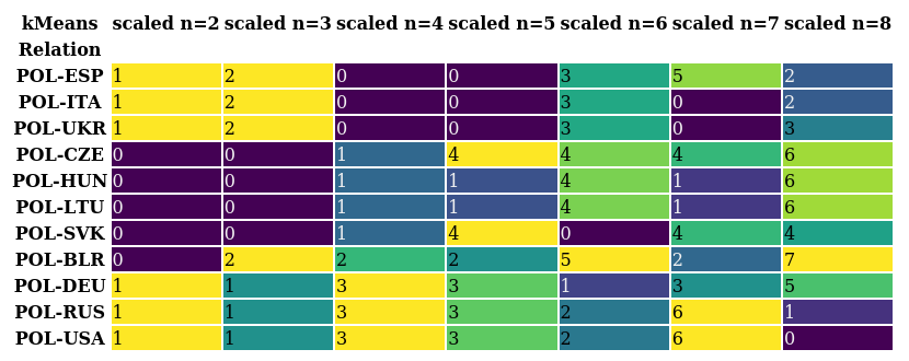 Results of k-means clustering table