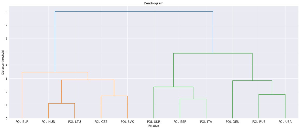 Agglomeration clustering results dendrogram