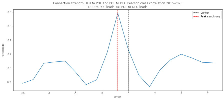 Connection strength DEU to POL and POL to DEU Pearson cross correlation 2015-2020 figure