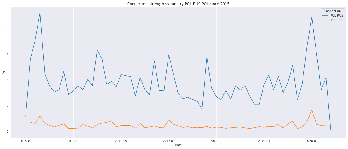 Connection strength POL and RUS 2015-2020 1M figure