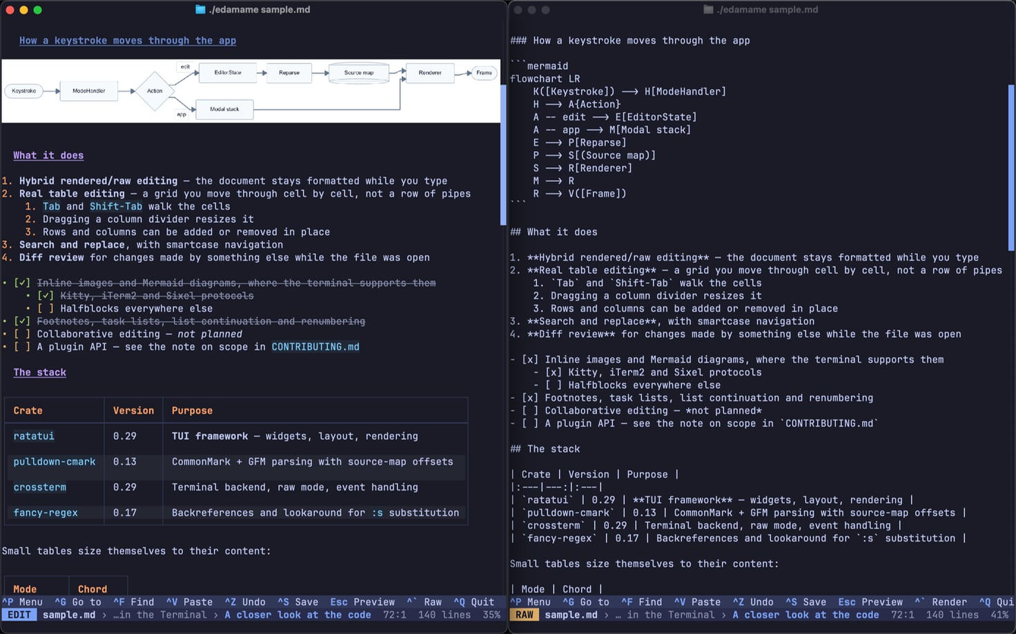 The same document in edamame's rendered view and as raw Markdown
