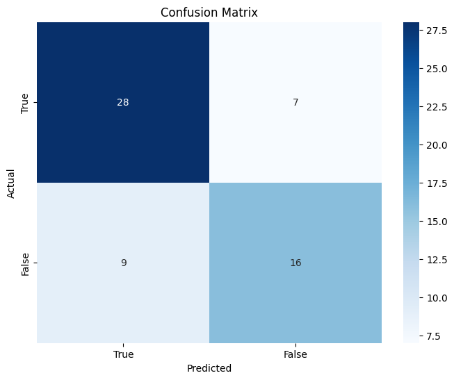 GitHub - mijurek/Heart-Failure-Prediction-Model: Python Jupyter ...