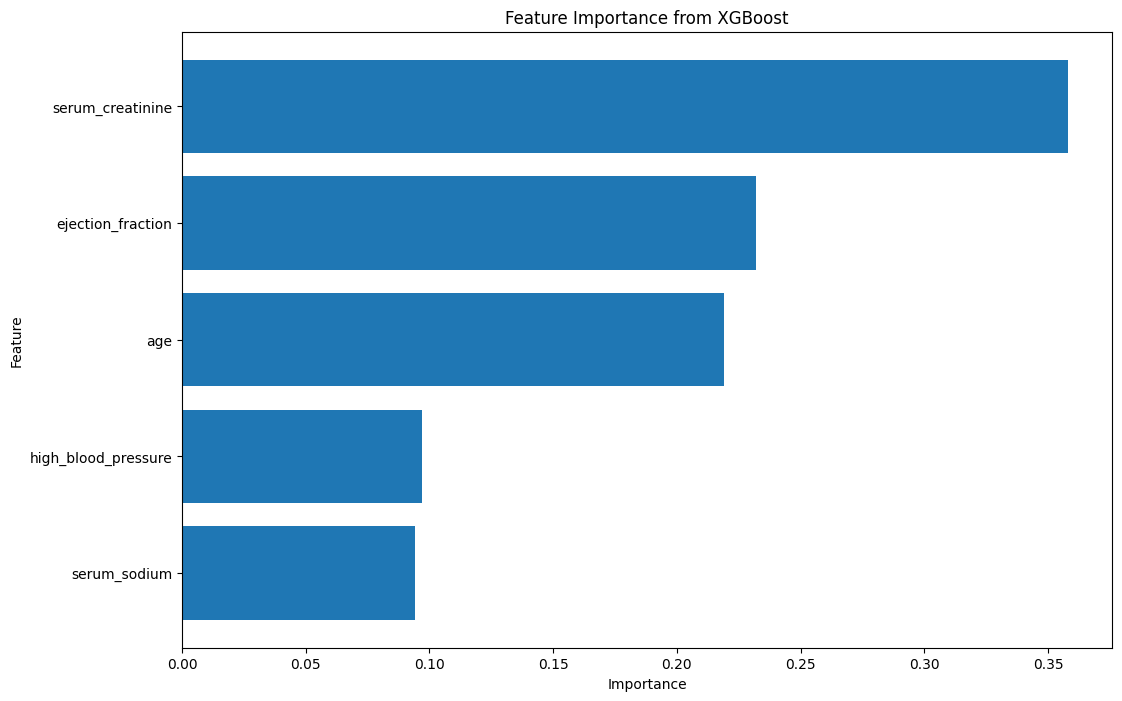 GitHub - mijurek/Heart-Failure-Prediction-Model: Python Jupyter ...
