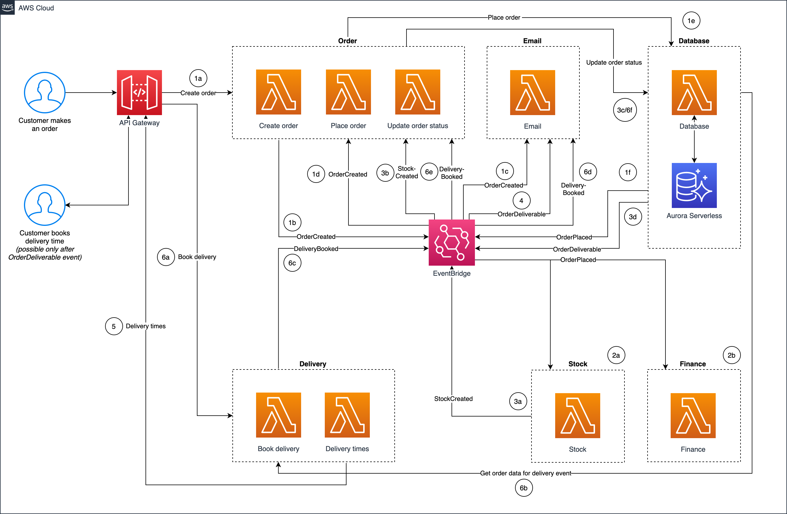 AWS diagram