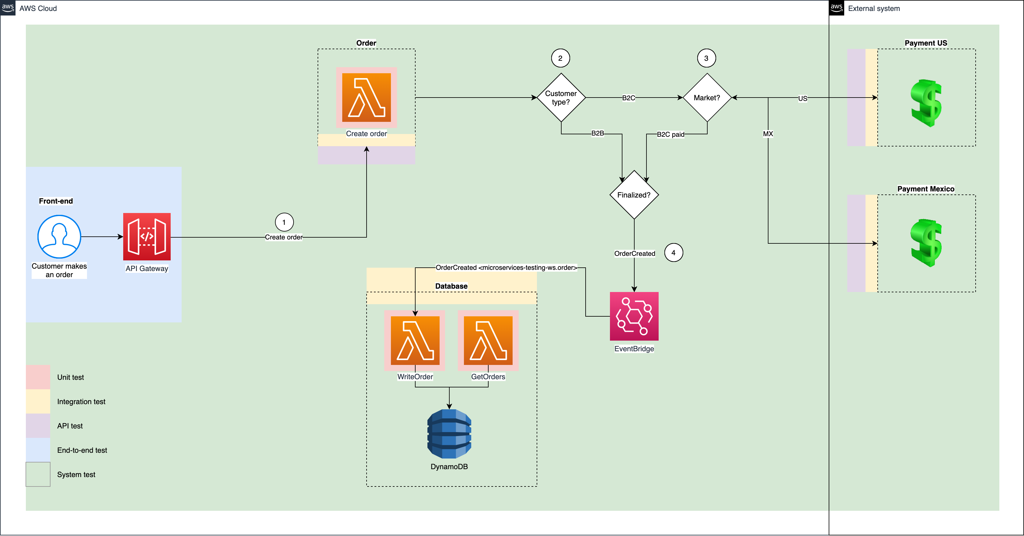 AWS diagram with test boundaries