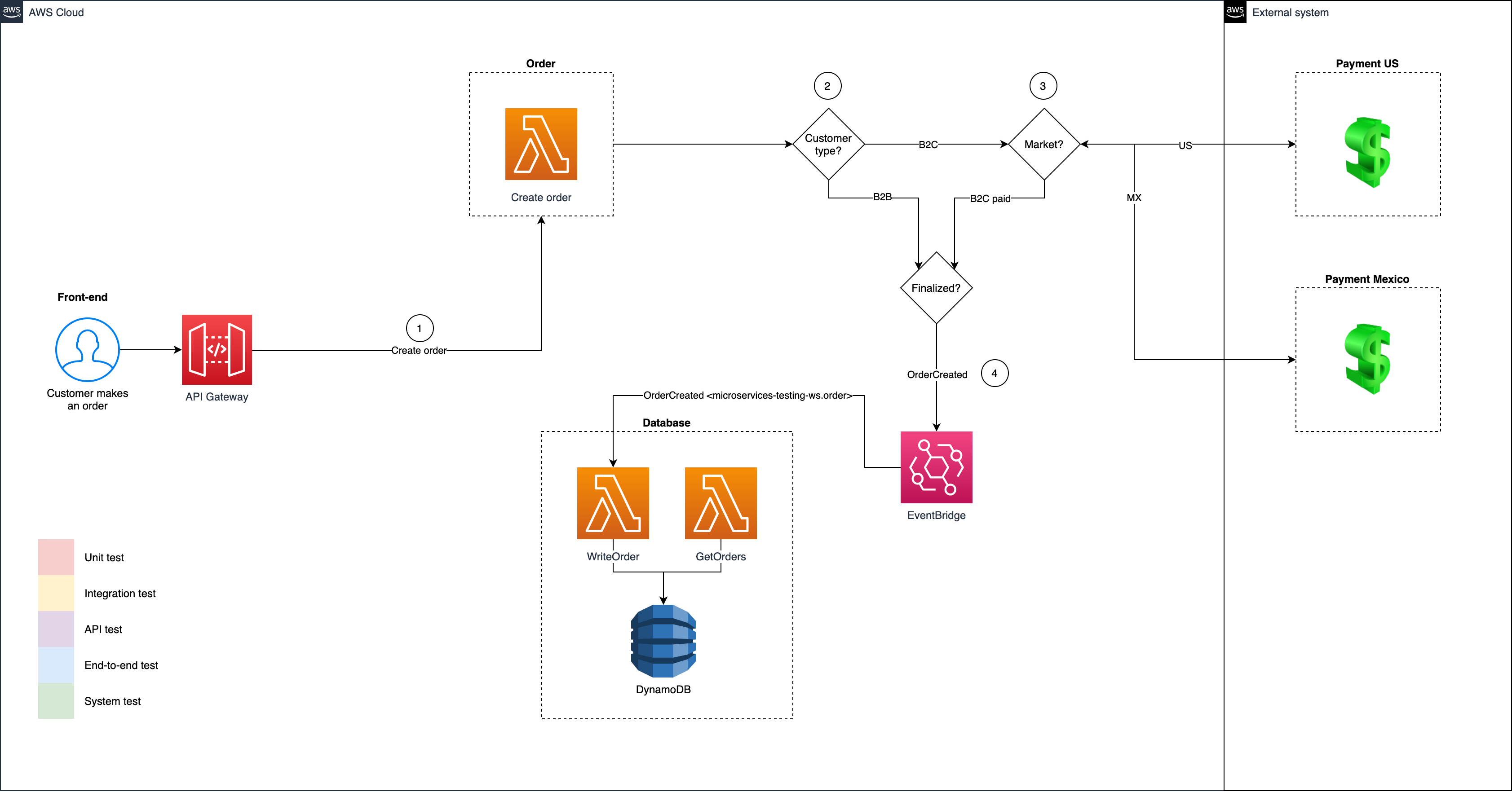 AWS diagram