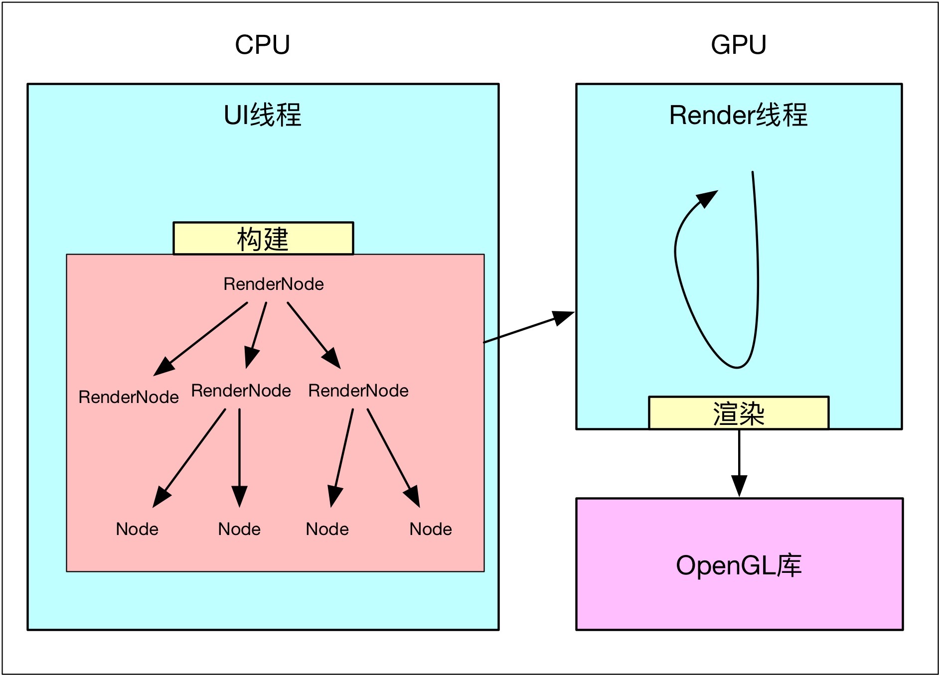 硬件加速模型
