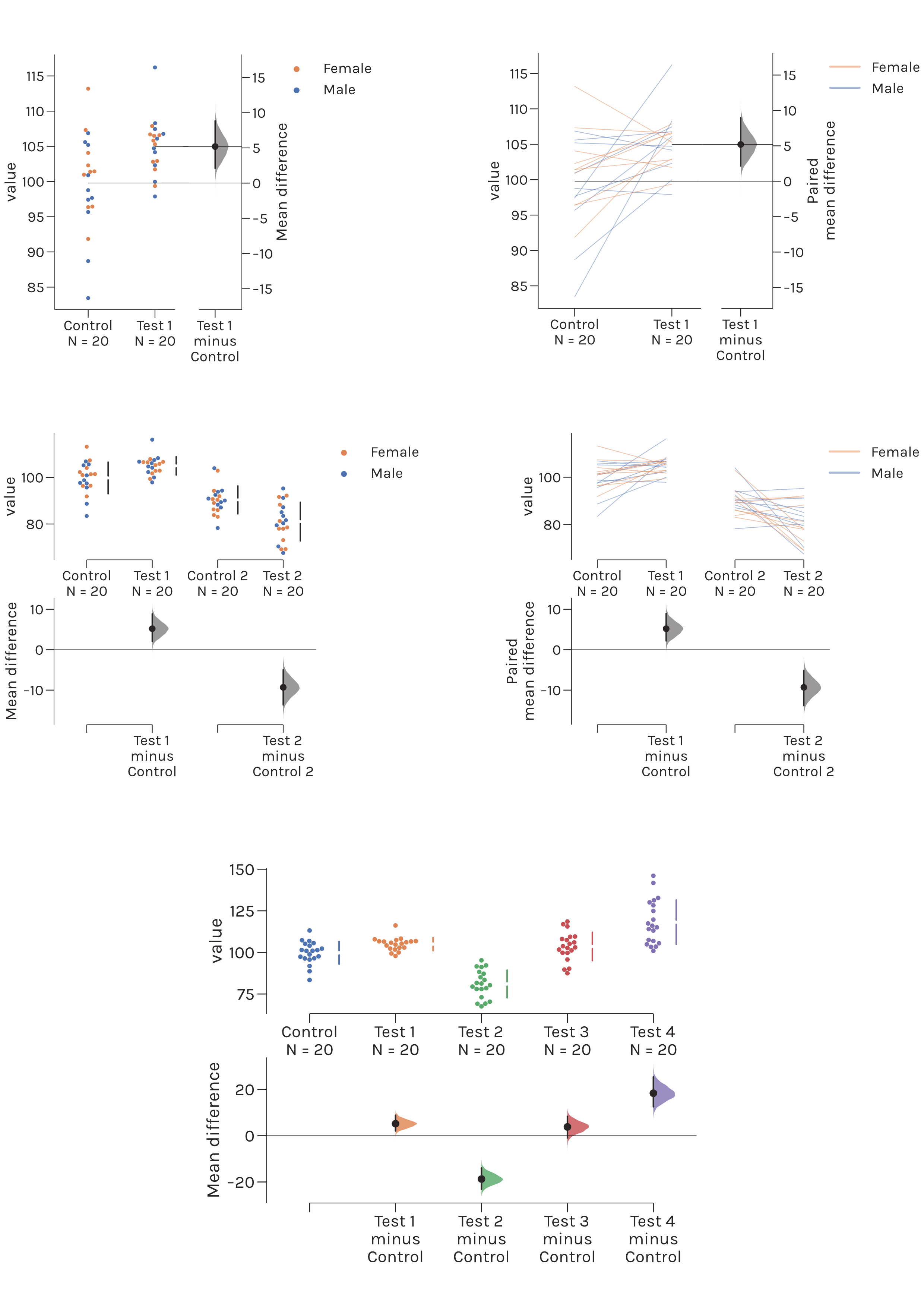 The five kinds of estimation plots