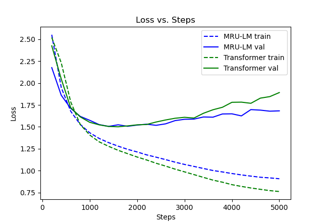 MRU-LM vs Transformer