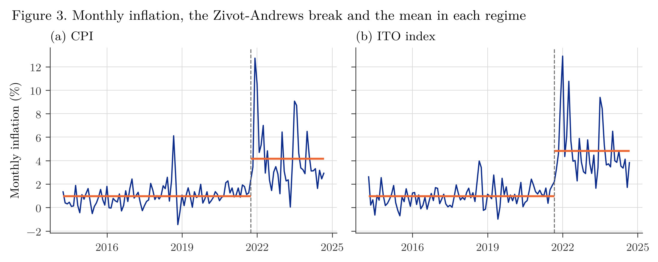 Monthly inflation with a Zivot-Andrews break