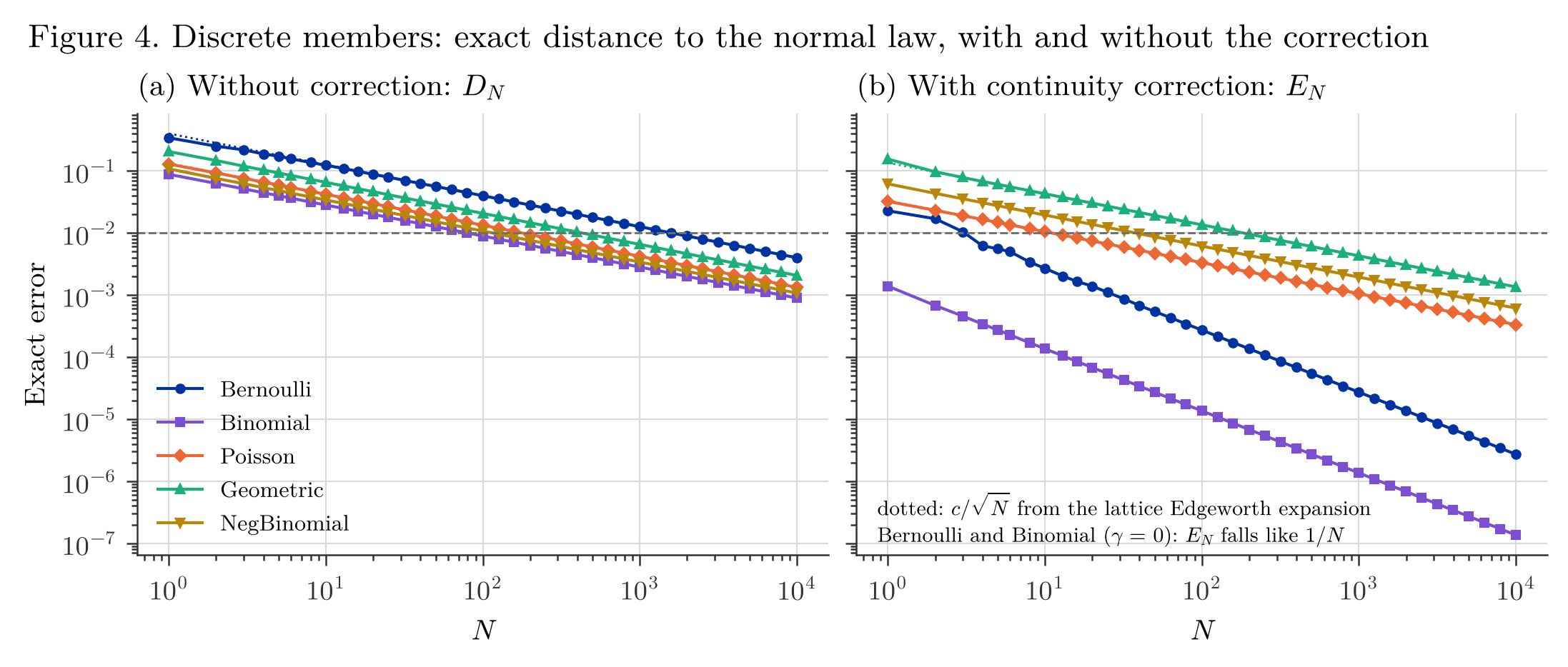 Exact distance to the normal law for discrete sums