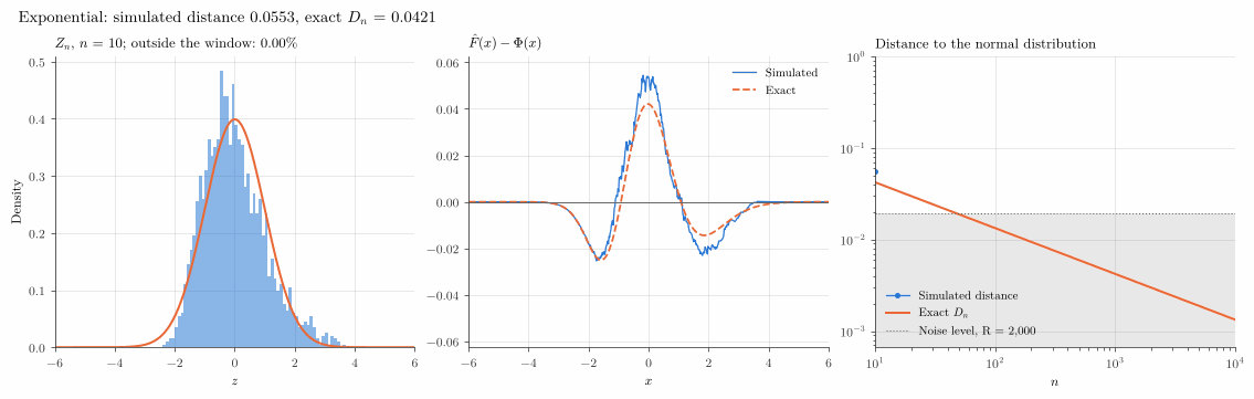 CLT speed race, Exponential